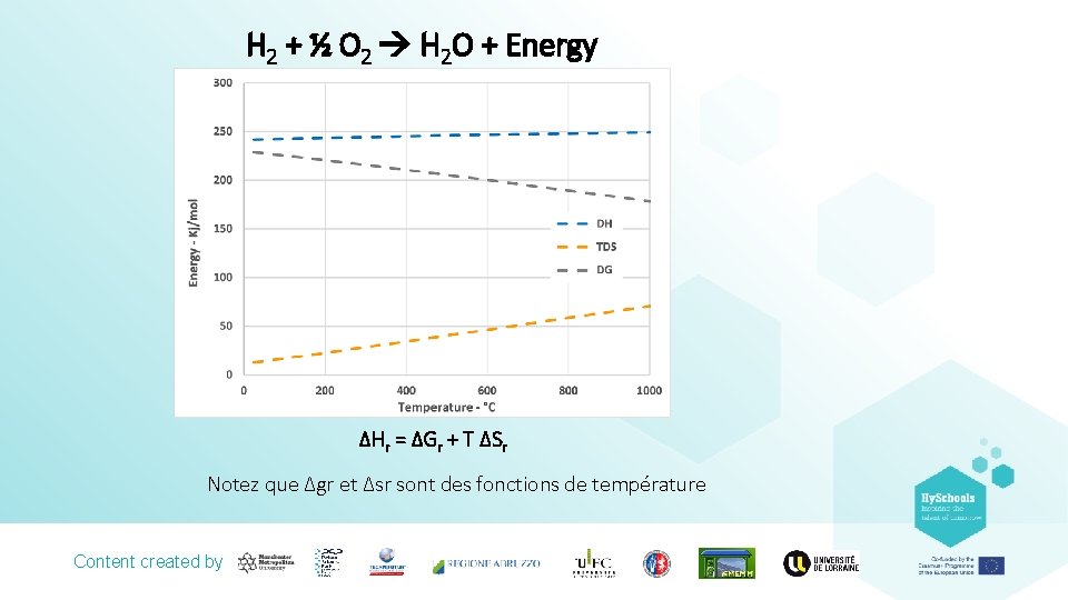 H 2 + ½ O 2 H 2 O + Energy ΔHr = ΔGr