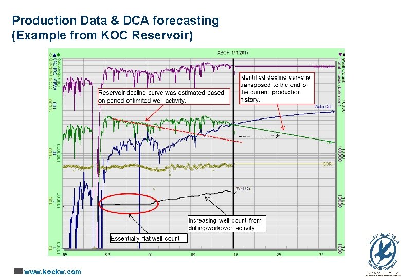 Production Data & DCA forecasting (Example from KOC Reservoir) www. kockw. com 