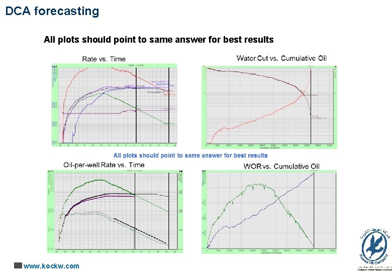DCA forecasting All plots should point to same answer for best results www. kockw.