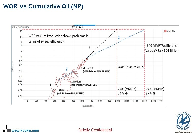 WOR Vs Cumulative Oil (NP) 16 www. kockw. com Strictly Confidential 