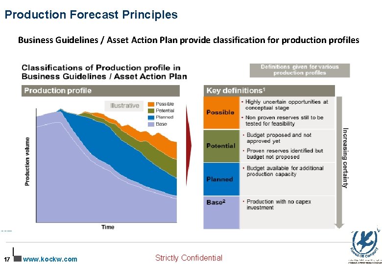 Production Forecast Principles Business Guidelines / Asset Action Plan provide classification for production profiles