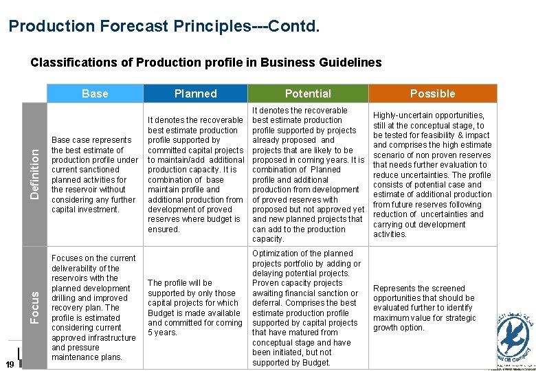 Production Forecast Principles---Contd. Planned Potential Possible Definition 19 Base case represents the best estimate