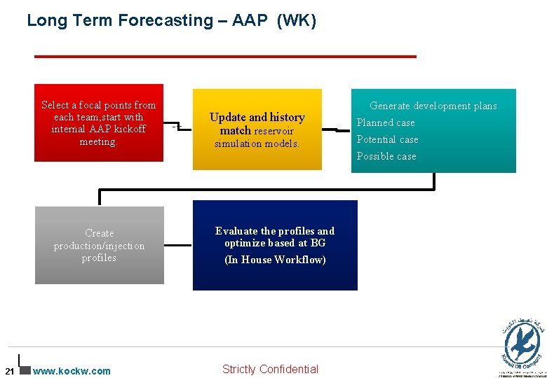 Long Term Forecasting – AAP (WK) Select a focal points from each team, start