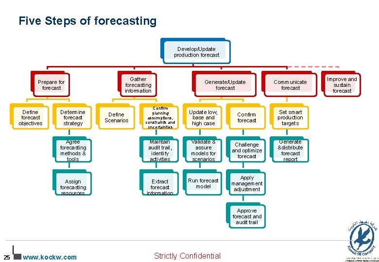 Five Steps of forecasting Develop/Update production forecast Prepare forecast Define forecast objectives Gather forecasting