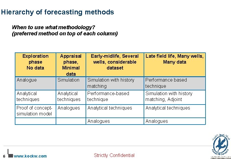 Hierarchy of forecasting methods When to use what methodology? (preferred method on top of
