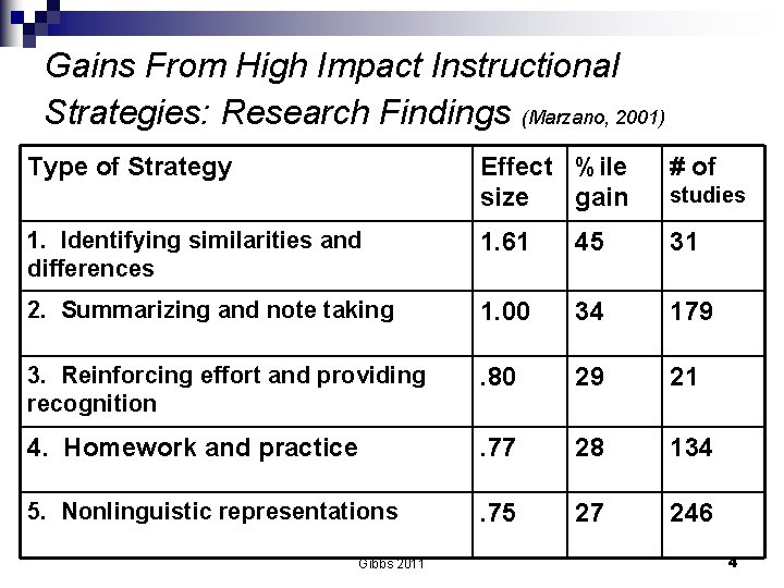 Gains From High Impact Instructional Strategies: Research Findings (Marzano, 2001) Type of Strategy Effect