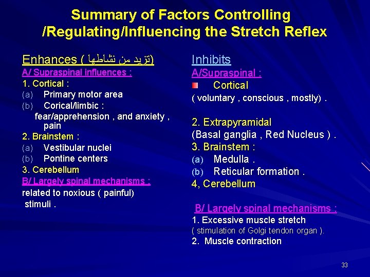 Summary of Factors Controlling /Regulating/Influencing the Stretch Reflex Enhances ( )ﺗﺰﻳﺪ ﻣﻦ ﻧﺸﺎﻃﻬﺎ Inhibits