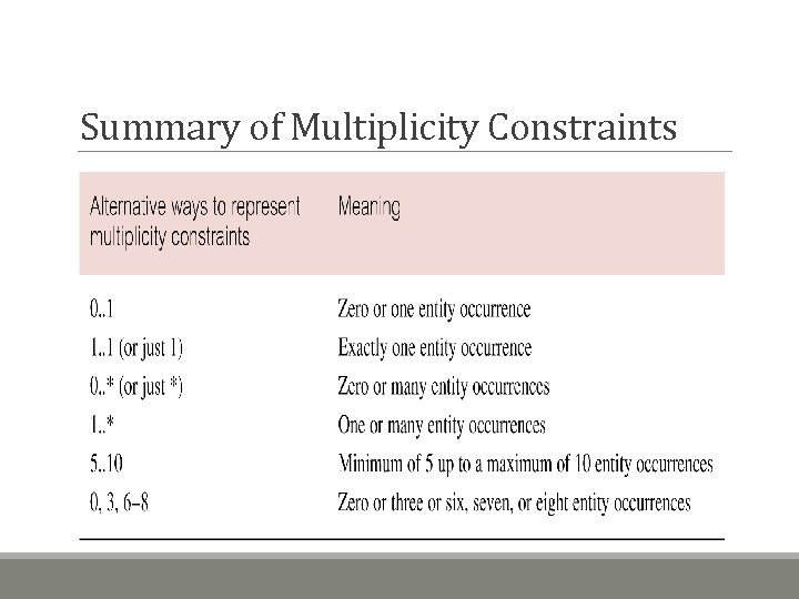 Summary of Multiplicity Constraints 