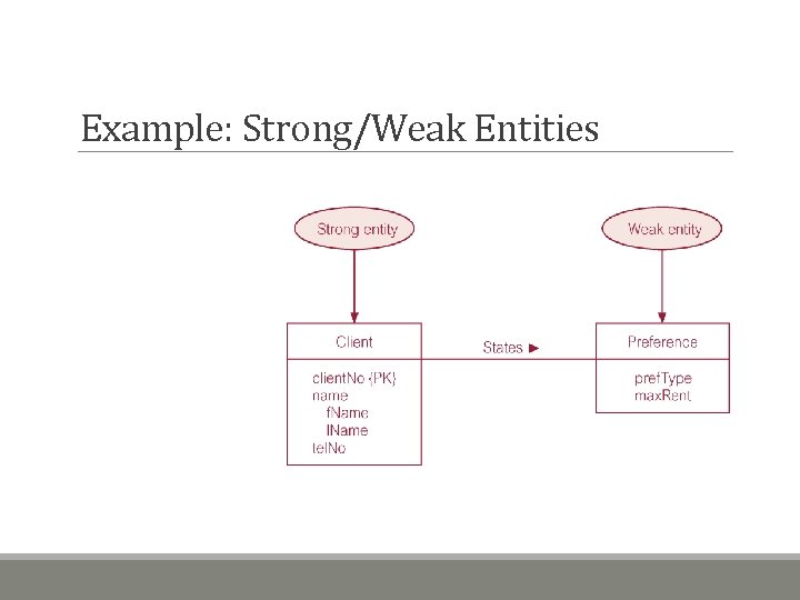 Example: Strong/Weak Entities 