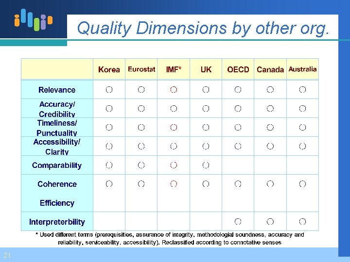 Quality Dimensions by other org. 21 