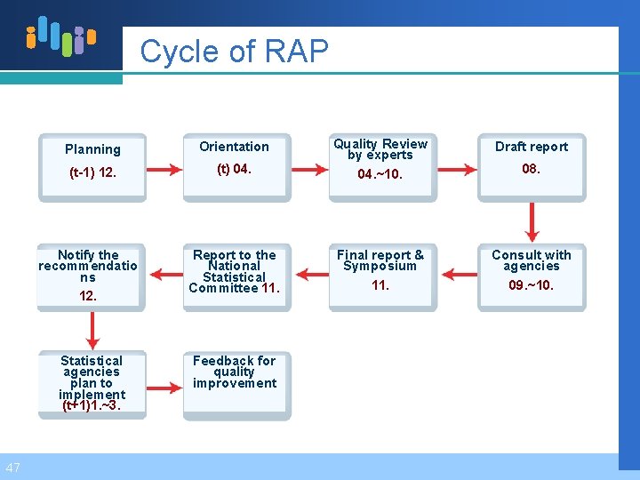 Cycle of RAP 47 Draft report (t) 04. Quality Review by experts 04. ~10.