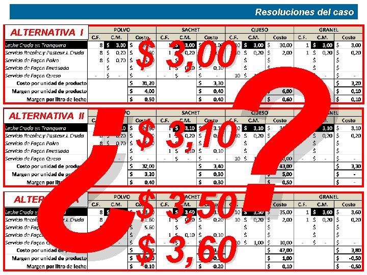 Resoluciones del caso ALTERNATIVA I ¿? ALTERNATIVA III $ 3, 00 $ 3, 10