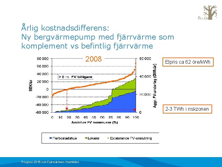 Årlig kostnadsdifferens: Ny bergvärmepump med fjärrvärme som komplement vs befintlig fjärrvärme 2008 Elpris ca