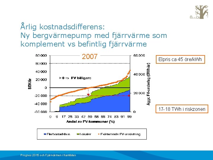 Årlig kostnadsdifferens: Ny bergvärmepump med fjärrvärme som komplement vs befintlig fjärrvärme 2007 Elpris ca