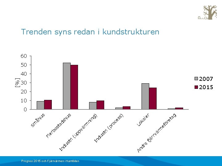 Trenden syns redan i kundstrukturen 60 50 2007 30 2015 20 10 Prognos 2015