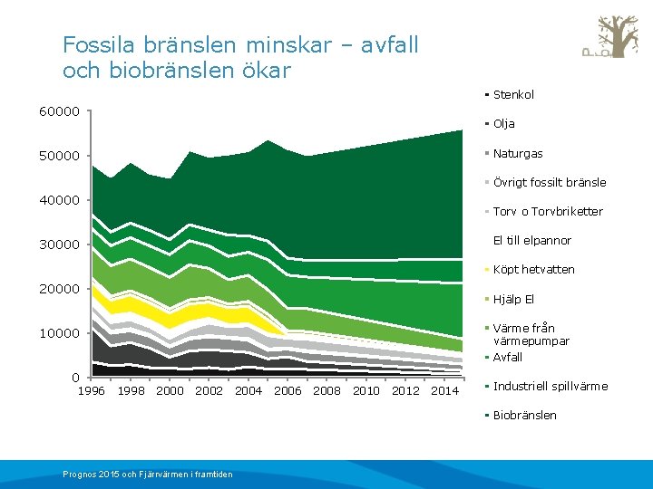 Fossila bränslen minskar – avfall och biobränslen ökar Stenkol 60000 Olja Naturgas 50000 Övrigt