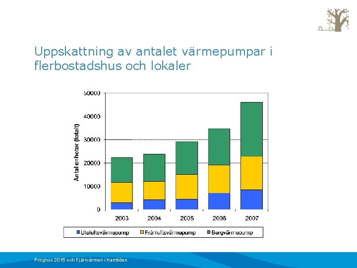 Uppskattning av antalet värmepumpar i flerbostadshus och lokaler Prognos 2015 och Fjärrvärmen i framtiden