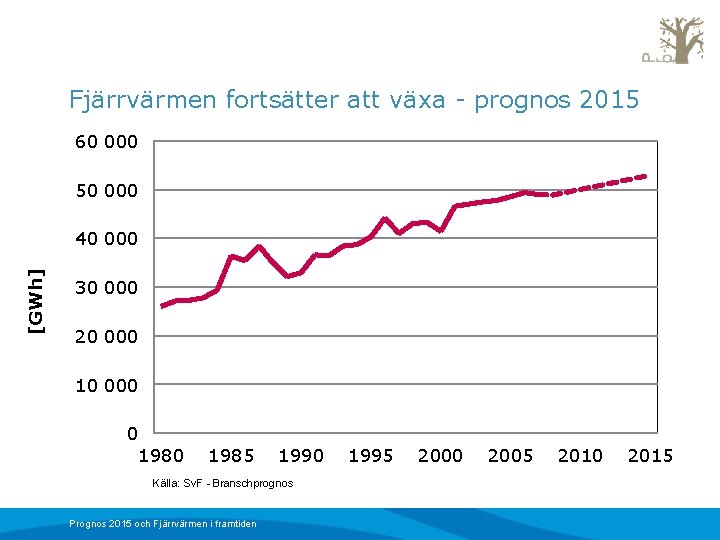 Fjärrvärmen fortsätter att växa - prognos 2015 60 000 50 000 [GWh] 40 000