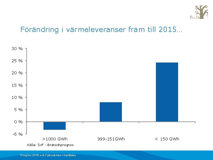 Förändring i värmeleveranser fram till 2015… 30 % 25 % 20 % 15 %