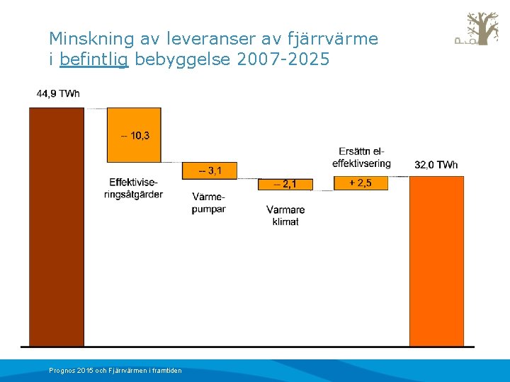Minskning av leveranser av fjärrvärme i befintlig bebyggelse 2007 -2025 Prognos 2015 och Fjärrvärmen