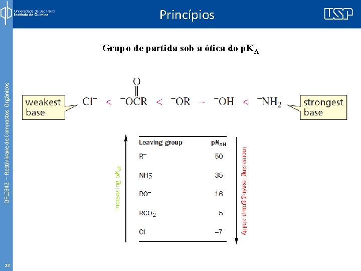 Princípios QFL 0342 – Reatividade de Compostos Orgânicos Grupo de partida sob a ótica