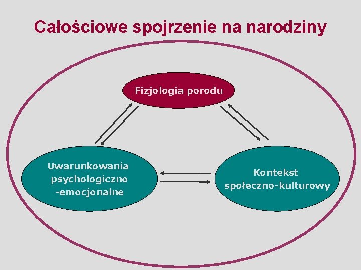 Całościowe spojrzenie na narodziny Fizjologia porodu Uwarunkowania psychologiczno -emocjonalne Kontekst społeczno-kulturowy 