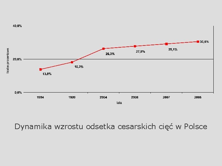 Dynamika wzrostu odsetka cesarskich cięć w Polsce 