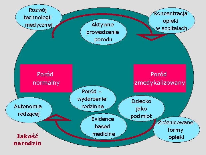 Rozwój technologii medycznej Aktywne prowadzenie porodu Poród normalny Autonomia rodzącej Jakość narodzin Koncentracja opieki