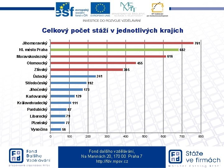 Celkový počet stáží v jednotlivých krajích Jihomoravský 761 Hl. město Praha 682 Moravskoslezský 616