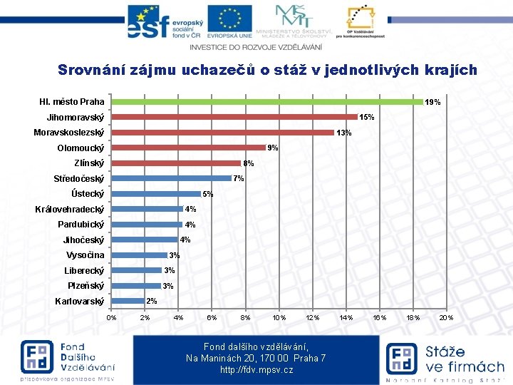 Srovnání zájmu uchazečů o stáž v jednotlivých krajích Hl. město Praha 19% Jihomoravský 15%