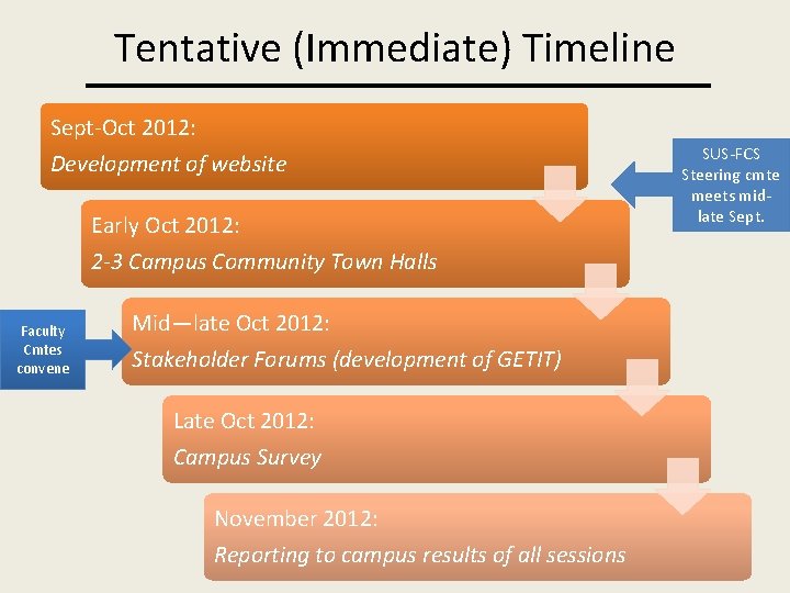 Tentative (Immediate) Timeline Sept-Oct 2012: Development of website Early Oct 2012: 2 -3 Campus