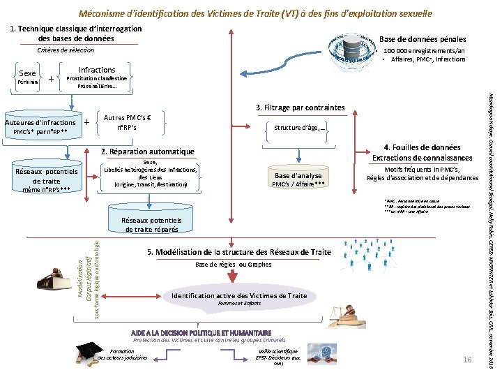 Mécanisme d’identification des Victimes de Traite (VT) à des fins d’exploitation sexuelle 1. Technique