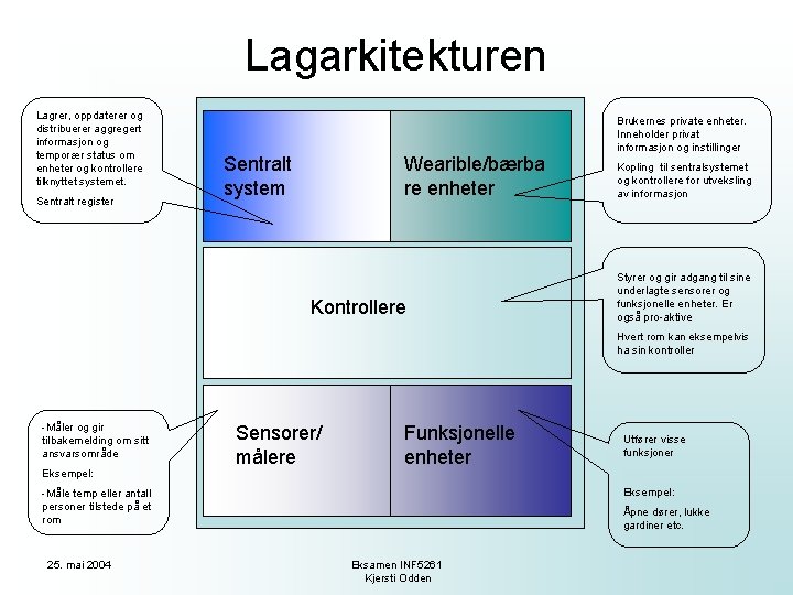 Lagarkitekturen Lagrer, oppdaterer og distribuerer aggregert informasjon og temporær status om enheter og kontrollere