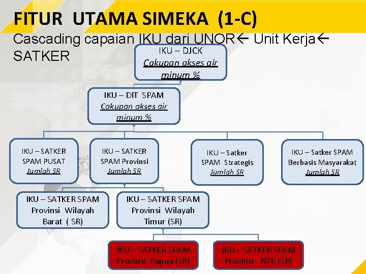 FITUR UTAMA SIMEKA (1 -C) Cascading capaian IKU dari UNOR Unit Kerja IKU –