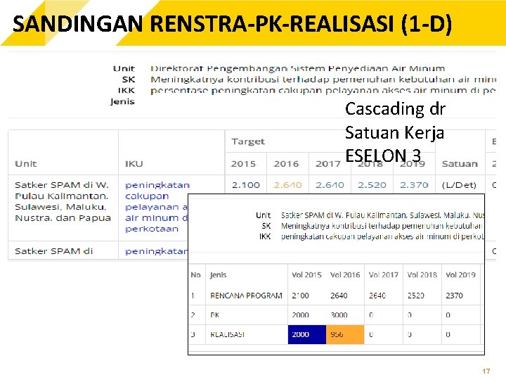 SANDINGAN RENSTRA-PK-REALISASI (1 -D) Cascading dr Satuan Kerja ESELON 3 17 
