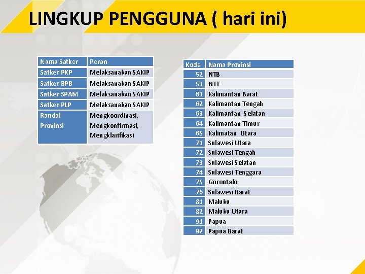 LINGKUP PENGGUNA ( hari ini) Nama Satker Peran Satker PKP Melaksanakan SAKIP Satker BPB