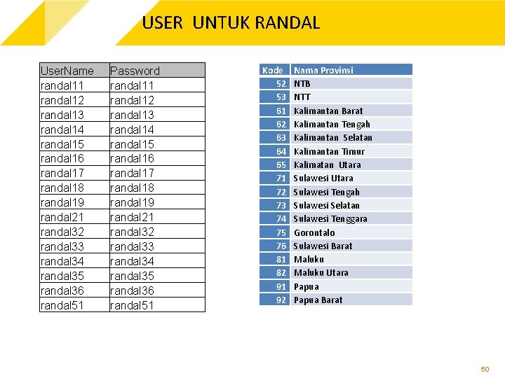 USER UNTUK RANDAL User. Name randal 11 randal 12 randal 13 randal 14 randal