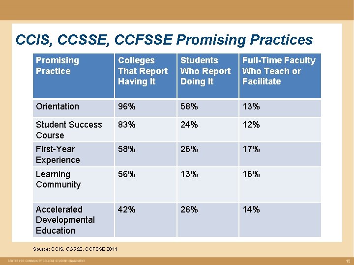 CCIS, CCSSE, CCFSSE Promising Practices Promising Practice Colleges That Report Having It Students Who CCIS, CCSSE, CCFSSE Promising Practices Promising Practice Colleges That Report Having It Students Who