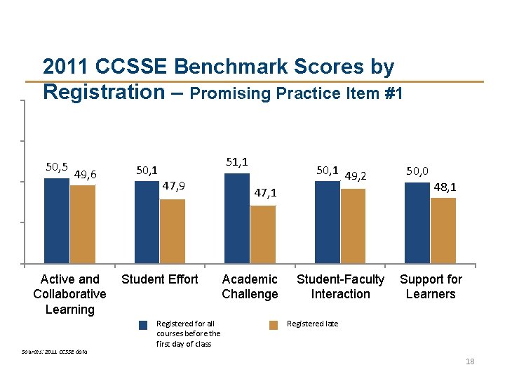 2011 CCSSE Benchmark Scores by Registration – Promising Practice Item #1 50, 5 49, 2011 CCSSE Benchmark Scores by Registration – Promising Practice Item #1 50, 5 49,