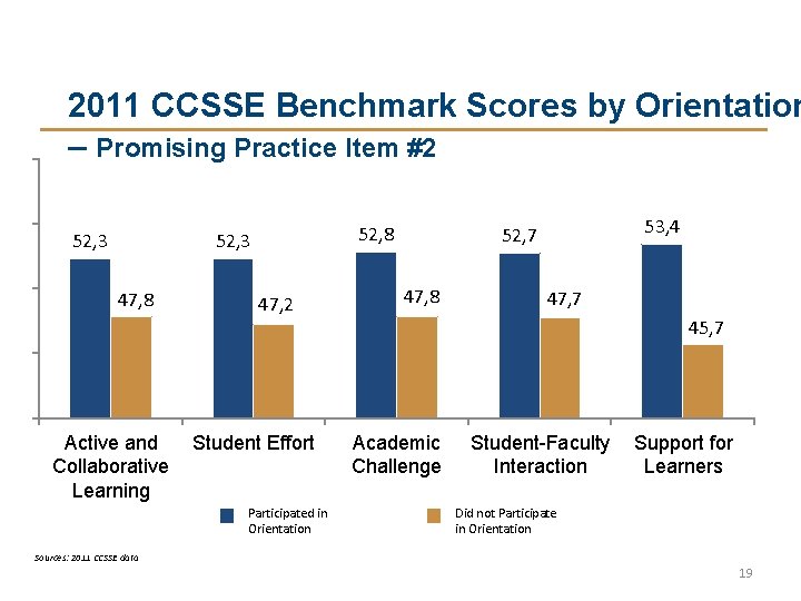 2011 CCSSE Benchmark Scores by Orientation – Promising Practice Item #2 52, 3 52, 2011 CCSSE Benchmark Scores by Orientation – Promising Practice Item #2 52, 3 52,