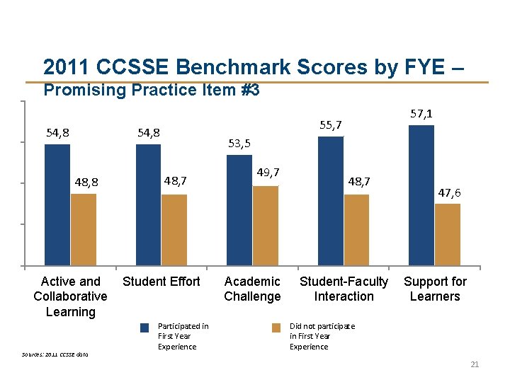 2011 CCSSE Benchmark Scores by FYE – Promising Practice Item #3 54, 8 55, 2011 CCSSE Benchmark Scores by FYE – Promising Practice Item #3 54, 8 55,