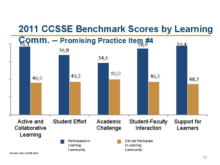 2011 CCSSE Benchmark Scores by Learning Comm. – Promising Practice Item #4 59, 1 2011 CCSSE Benchmark Scores by Learning Comm. – Promising Practice Item #4 59, 1