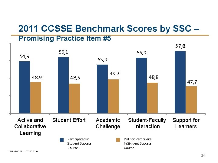 2011 CCSSE Benchmark Scores by SSC – Promising Practice Item #5 57, 8 56, 2011 CCSSE Benchmark Scores by SSC – Promising Practice Item #5 57, 8 56,