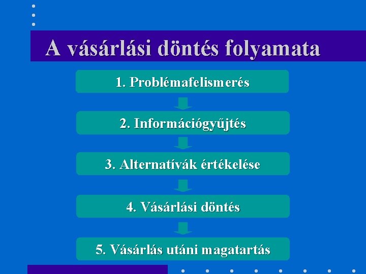 A vásárlási döntés folyamata 1. Problémafelismerés 2. Információgyűjtés 3. Alternatívák értékelése 4. Vásárlási döntés