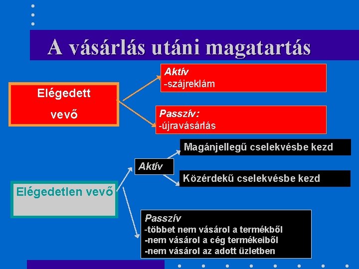 A vásárlás utáni magatartás Aktív -szájreklám Elégedett vevő Passzív: -újravásárlás Magánjellegű cselekvésbe kezd Aktív