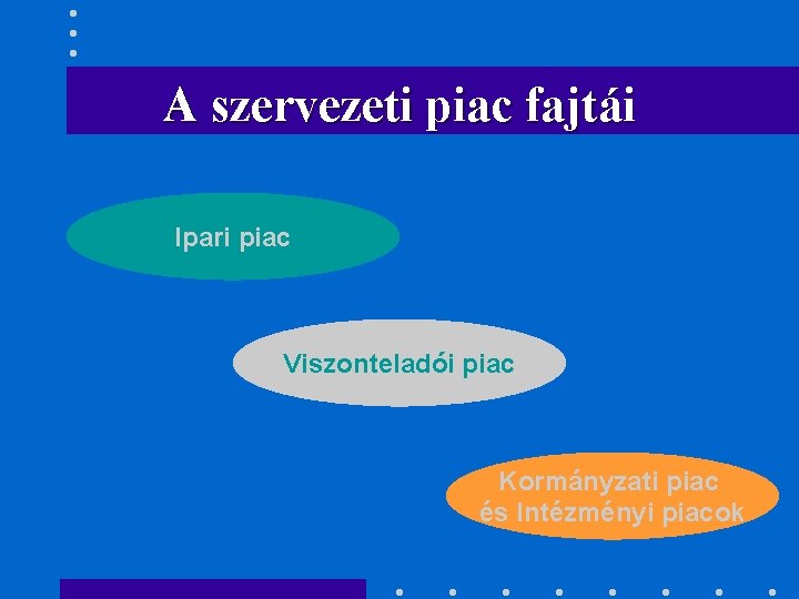 A szervezeti piac fajtái Ipari piac Viszonteladói piac Kormányzati piac és Intézményi piacok 