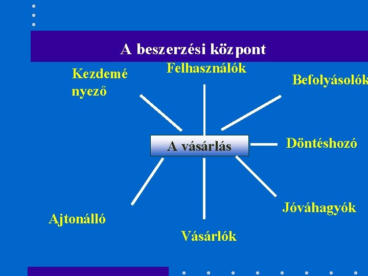 A beszerzési központ Kezdemé nyező Felhasználók A vásárlás Befolyásolók Döntéshozó Jóváhagyók Ajtonálló Vásárlók 