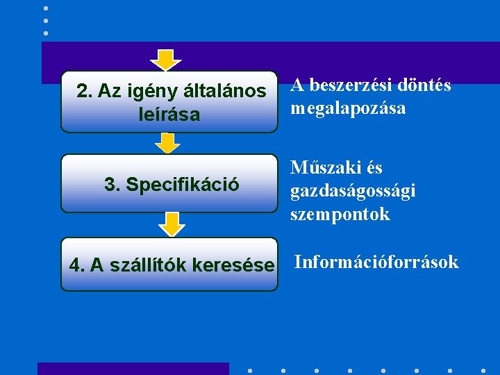 2. Az igény általános leírása 3. Specifikáció A beszerzési döntés megalapozása Műszaki és gazdaságossági