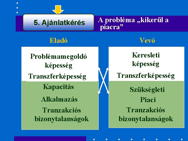 5. Ajánlatkérés A probléma „kikerül a piacra” Eladó Vevő Problémamegoldó képesség Keresleti képesség Transzferképesség