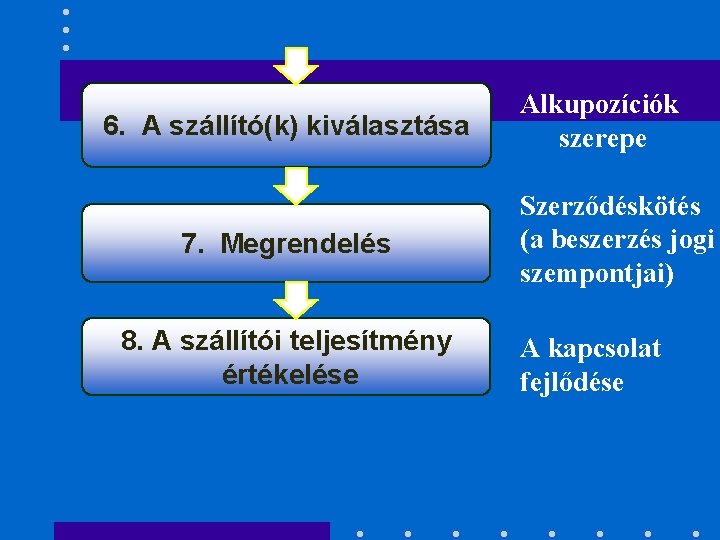 6. A szállító(k) kiválasztása 7. Megrendelés 8. A szállítói teljesítmény értékelése Alkupozíciók szerepe Szerződéskötés